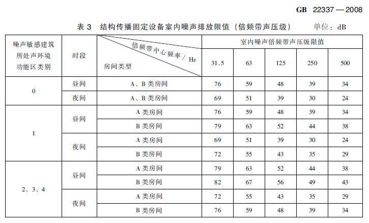 在建住宅小區(qū)項(xiàng)目電梯噪聲治理有哪些標(biāo)準(zhǔn)要求？